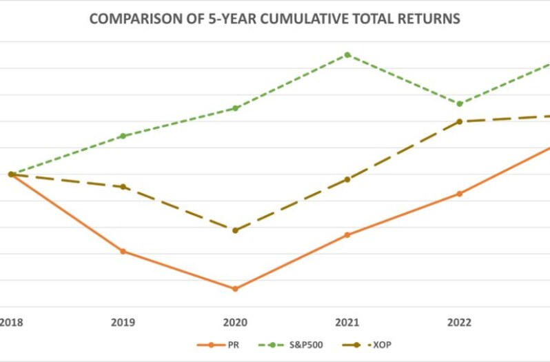 Permian Resources(PR)2023年財務分析及估值