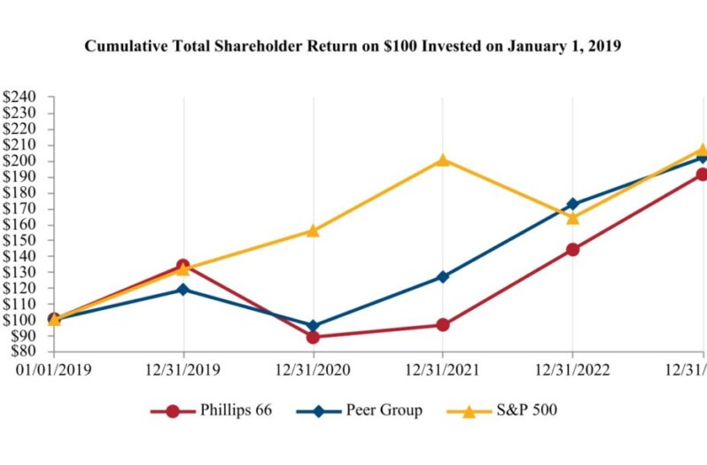 Phillips 66 (PSX)2023年、2022年和2021年的總收入和其他收入分別為1500億美元、1757億美元和1149億美元。