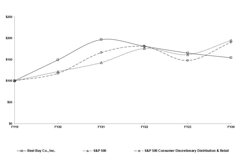 百思買(BBY)2024 財政年度分析及股票估值