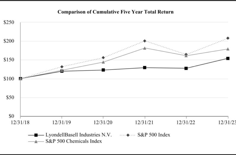 LyondellBasell Industries N.V.(LYB)的股息殖利率約為5.64%。