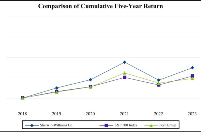 宣偉公司(SHW)2023和Q1 2024 財務分析及股票估值