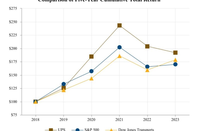 聯合包裹服務 (UPS) 2023 年和 2024 年第一季財務分析和股票估值