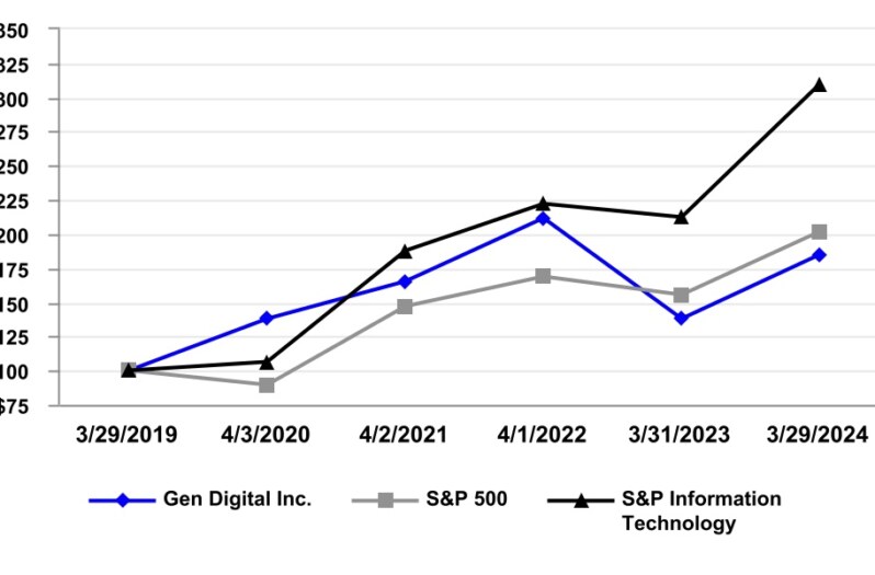 Gen Digital(GEN) 2024、2023 和 2022 財年的營收分別為 38 億美元、33 億美元和 28 億美元。