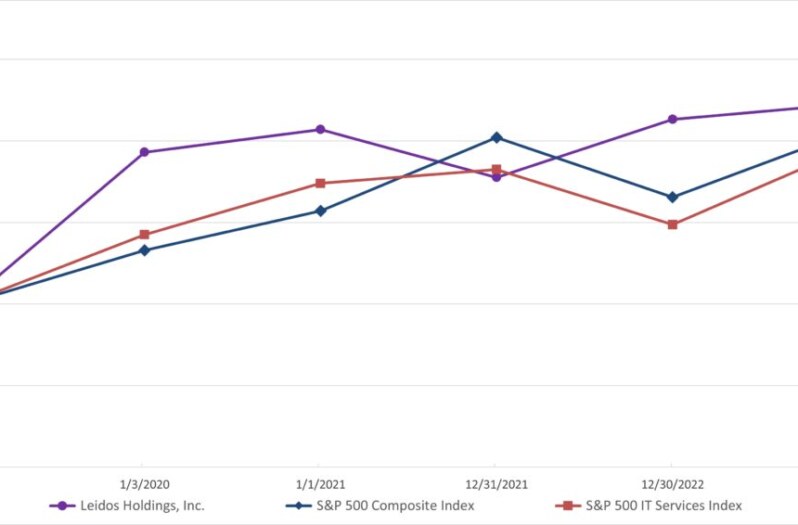 Leidos Holdings(LDOS) 2023、2022和2021財年的收入分別為155億美元、144億美元和137億美元。