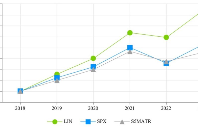 林德公司(LIN)2023年財報分析及估值