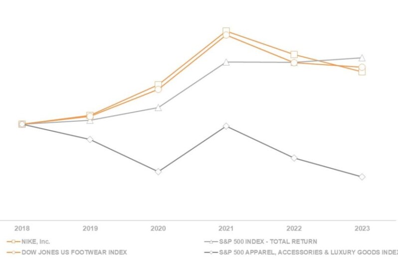 耐吉(NKE)2023年、2022年和2021財年的收入分別為512億美元、467億美元和445億美元。
