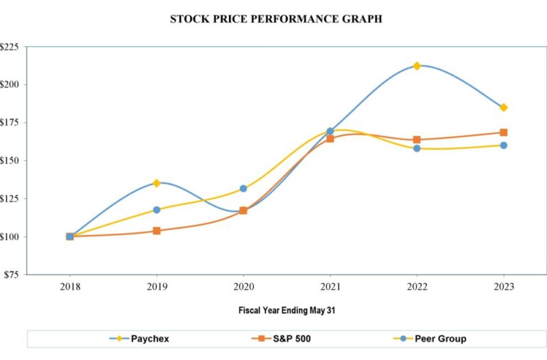 Paychex(PAYX) 2023、2022 和 2021 財年的總收入分別為 50 億美元、46 億美元和 40 億美元。