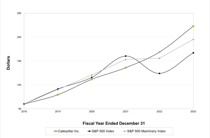 卡特彼勒(CAT)2023年財務分析與股票估值