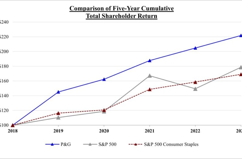 寶潔公司(PG)2024年財年財報分析、股票估值、公司簡介