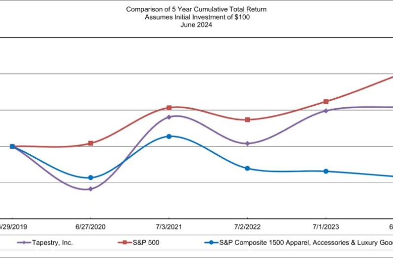 Tapestry(TPR) 2024 財務分析與股票估值